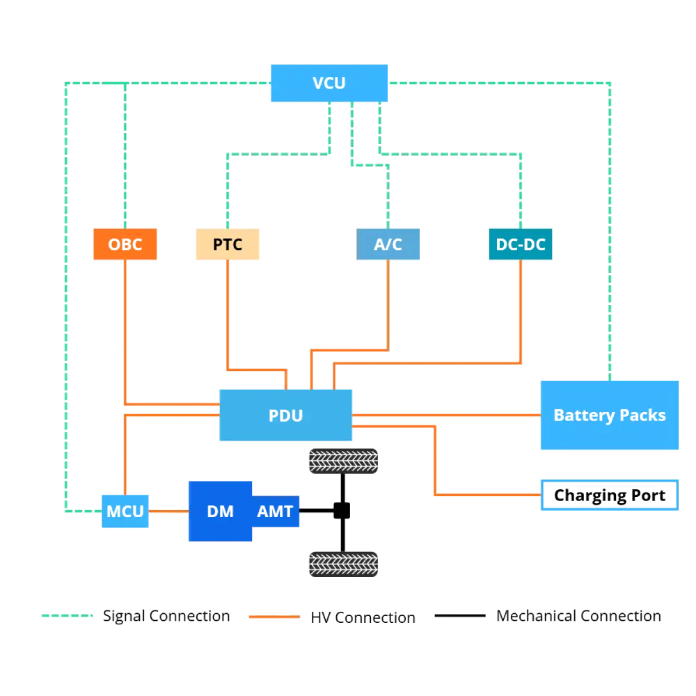 EV Architecture with our on board chargers and dc-dc converters