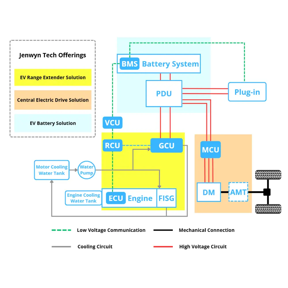 Jenwyn Tech EV Range Extenders for Medium and Heavy Commercial Vehicles Architecture System Diagram