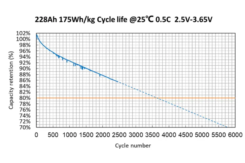 Jenwyn Tech EV Traction Battery Cell Cycle Life