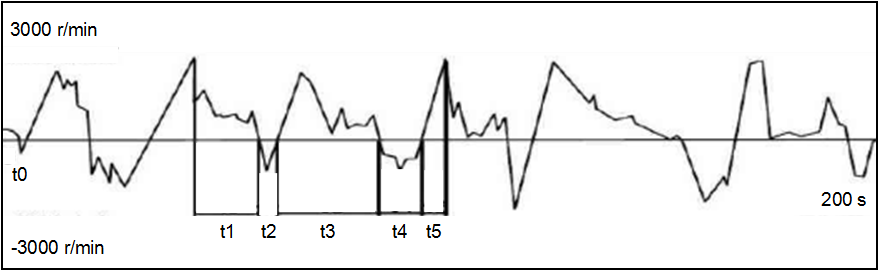 Wheel Loader Transmission Output Speed vs. Time Curve