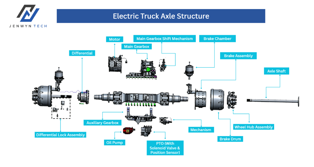 Jenwyn tech electric truck axle structure