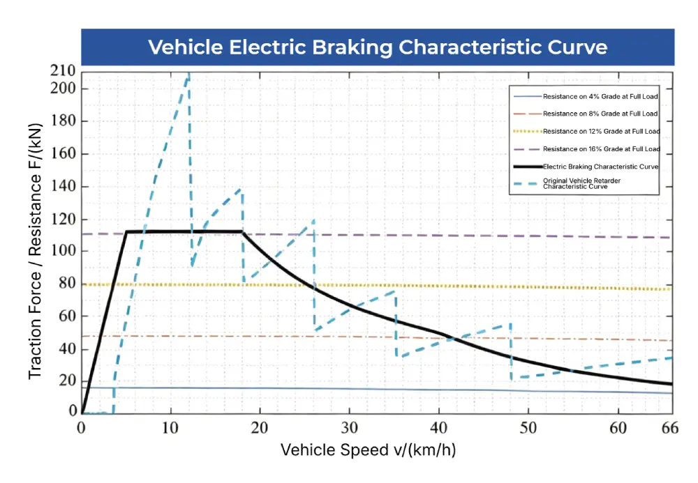 Mining Truck Electrification - Vehicle Electric Braking Characteristic Curve