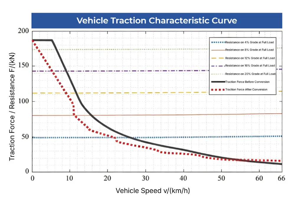 Mining Truck Electrification - Vehicle Traction Characteristic Curve