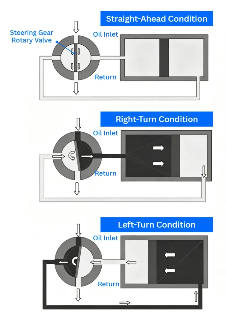 Operating Principle of the Hydraulic Recirculating-Ball Power Steering Gear
