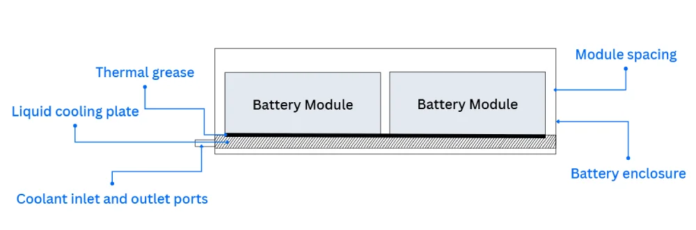Schematic Structure of a Liquid-Cooled Battery Enclosure