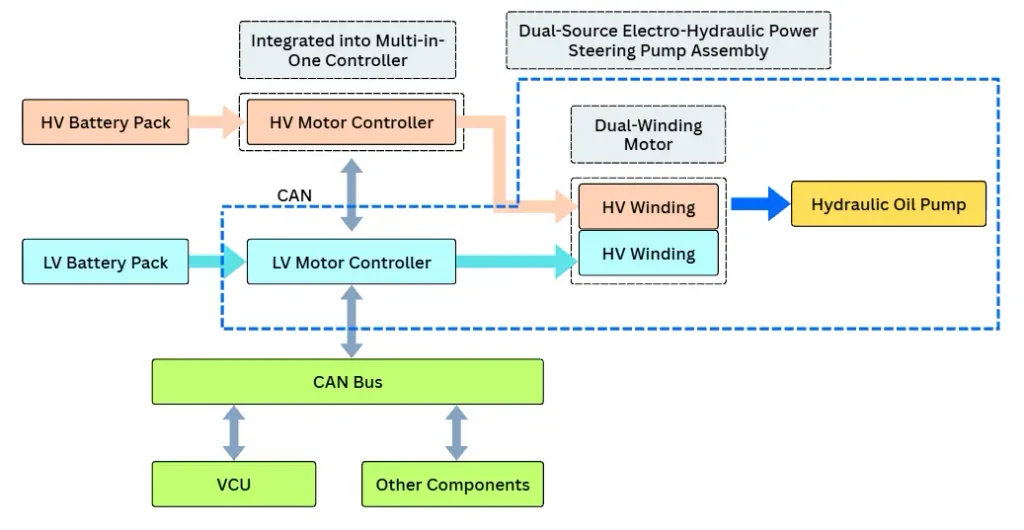 Working principle of the dual-source electro-hydraulic power steering pump