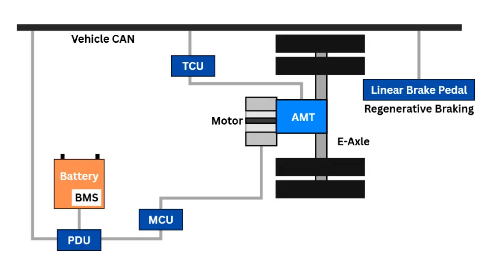 electric axle architecture for electric truck