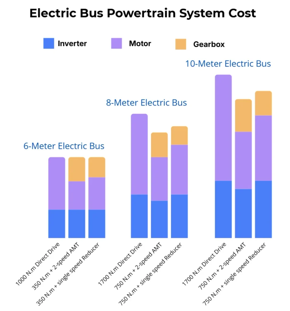 electric bus motor and powertrain system cost comparison