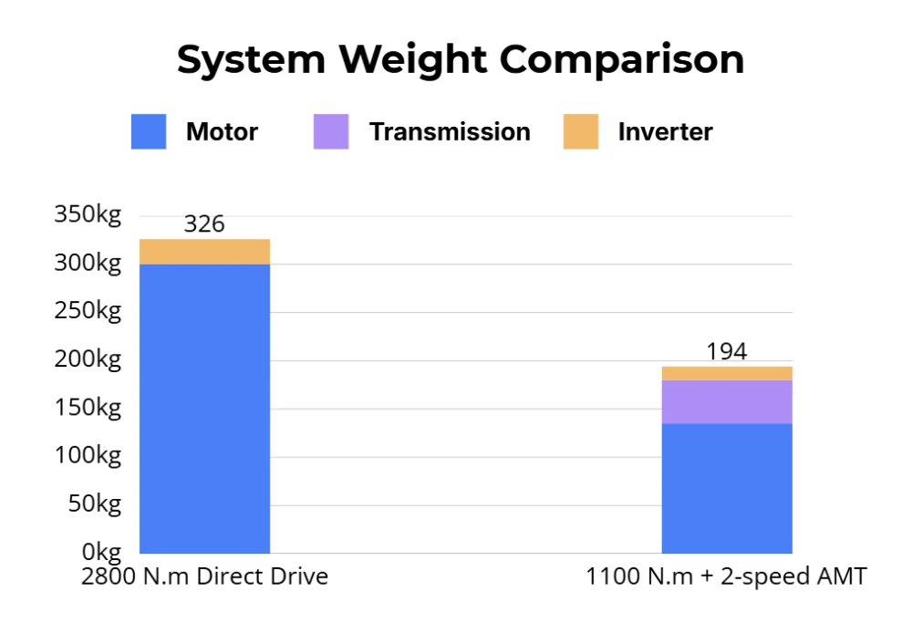 electric bus motor and powertrain system weight comparison