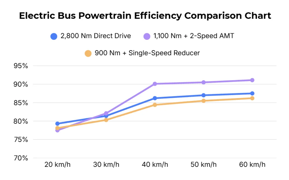 electric bus powertrain efficiency comparison chart