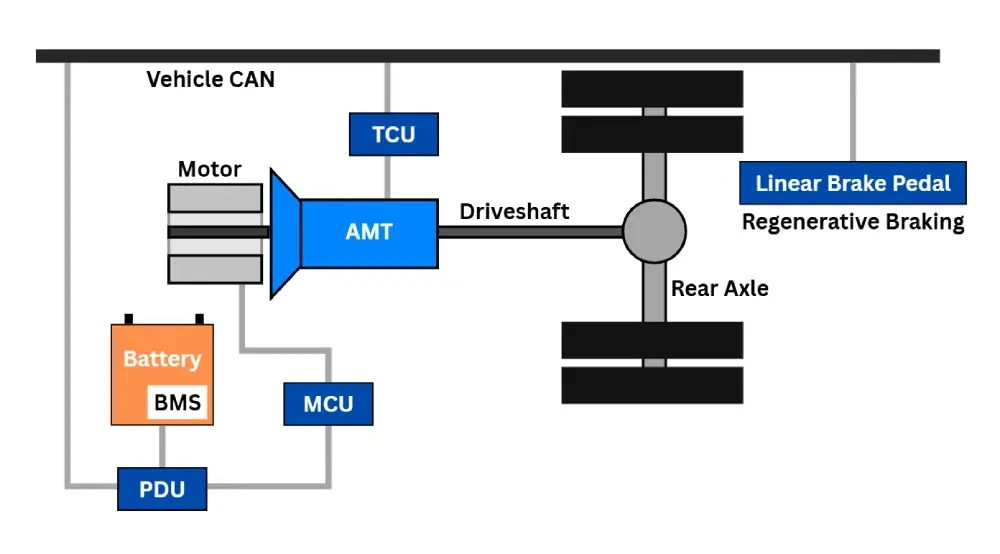 Electric Central Drive Architecture for Heavy-duty Trucks