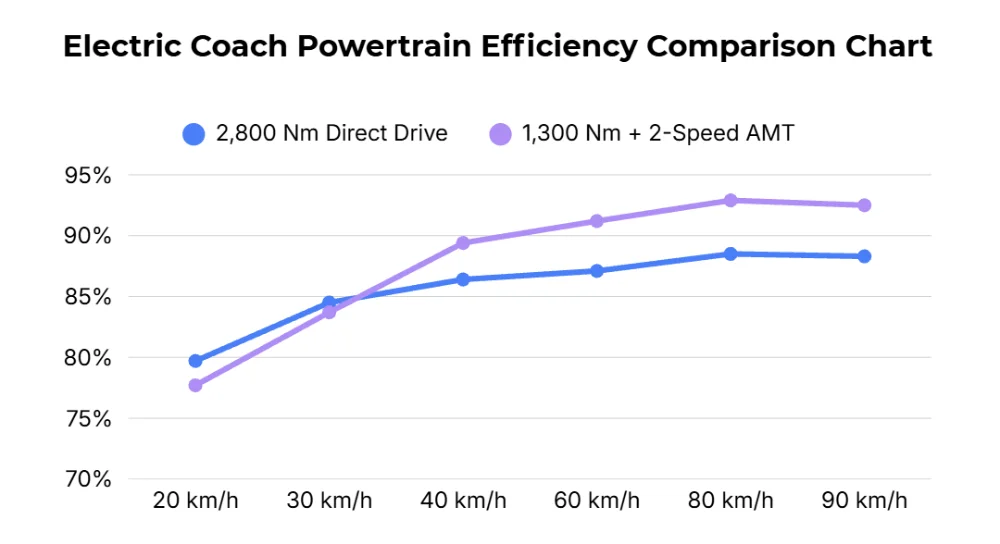 electric coach powertrain efficiency comparison chart