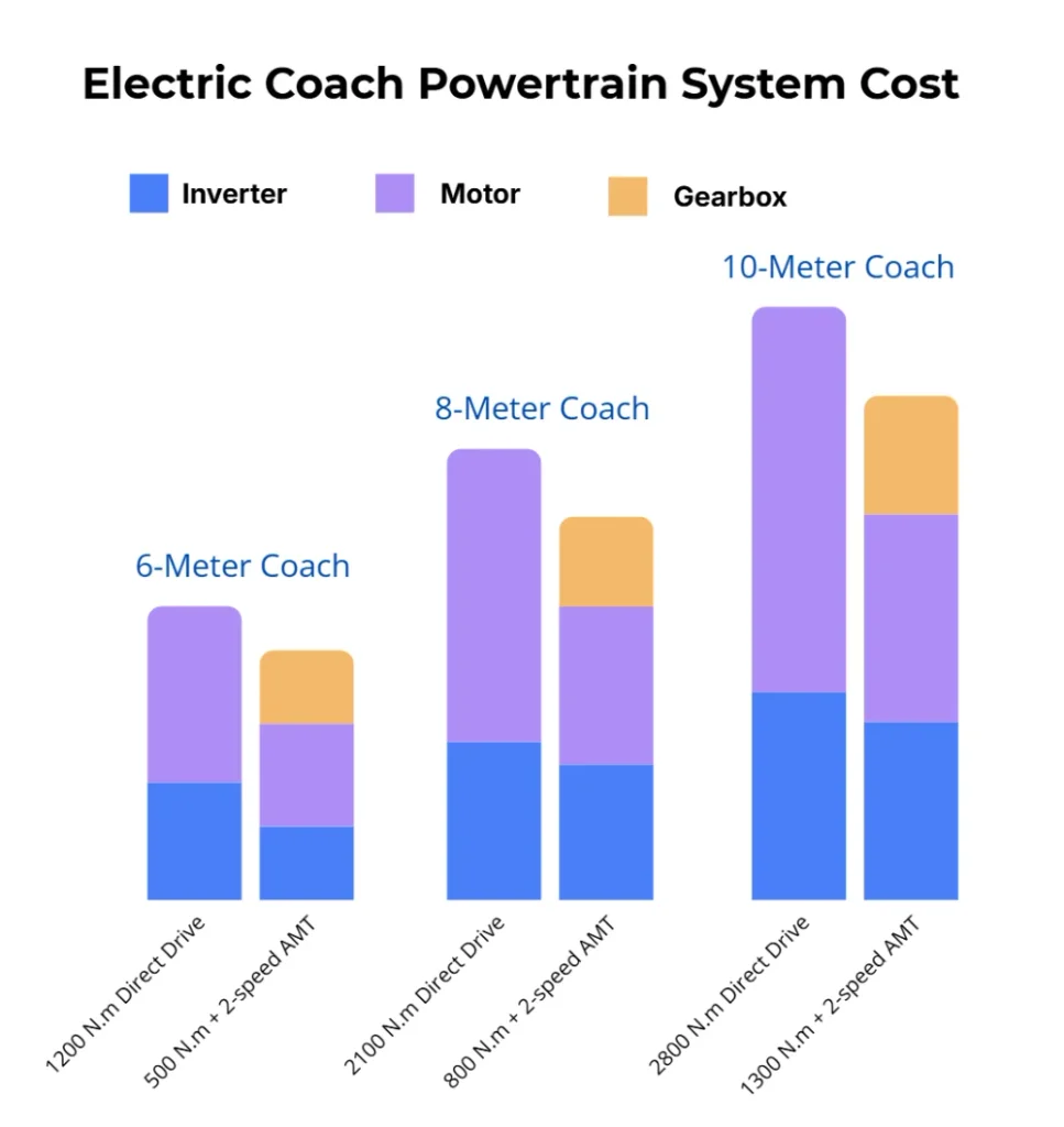 electric coach powertrain system cost