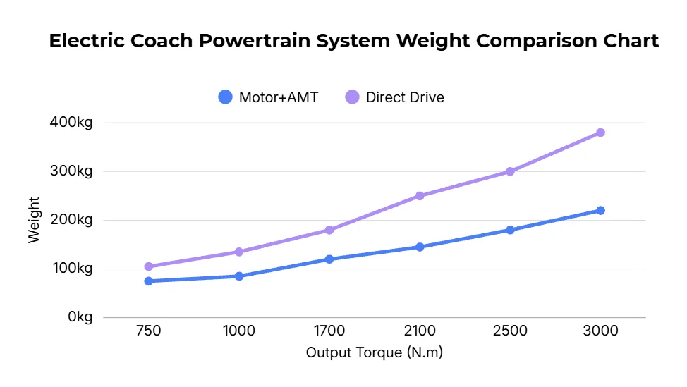 electric coach powertrain system weight comparison chart