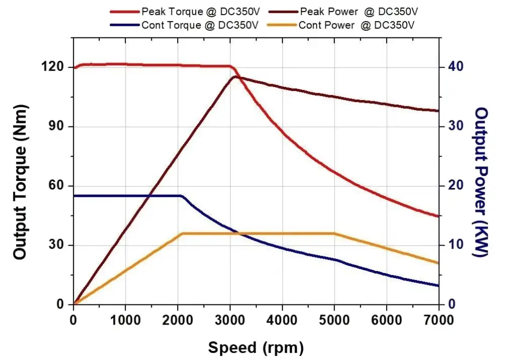 Peak and continuous output characteristics of a motor